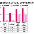 仕事に関わることについて、かけている費用