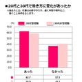 20代と30代で働き方に変化があったか