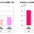 社内外の人との付き合いにかける時間（週）