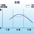 2014年ゲリラ雷雨発生予想回数/2013年実績