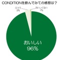 アンケートでは96％が「おいしい」と評価