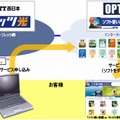 「ソフト使い放題onフレッツ」サービス概要・利用シーン