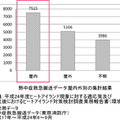 熱中症で救急搬送される件数は、屋外よりも屋内のほうが多い