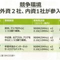 今回の参入企業