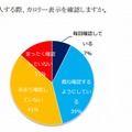 食品を購入する際、カロリー表示を確認しますか