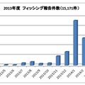 2013年度フィッシング報告件数