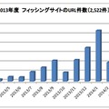 フィッシングサイトのURL件数