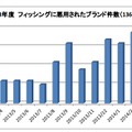 フィッシングに悪用されたブランド件数