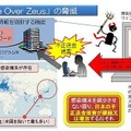 「Game Over Zeus」の概要（警察庁発表資料より）