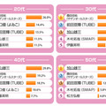 年代別ランキング