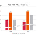 DLの平均値比較（東京都、大阪府）