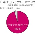 ノックコードに対して、95％が「今までになかった」と回答