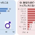 Q：ビーチでヌード（あるいはトップレス）になったことはあるか？