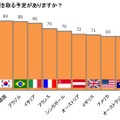 Q：ここ1年でビーチ休暇を取る予定があるか？