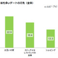 最も多いデート先