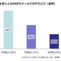 恋人とのSNSやメールでのやりとり