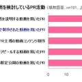 今後の動画利用を検討しているPR活動