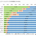 LINEで「連絡」、Twitterで「情報収集」、Facebookで「近況報告」 画像