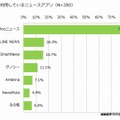 利用しているニュースアプリ