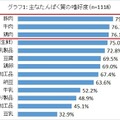 主なタンパク質の嗜好度