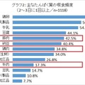 主なタンパク質の喫食頻度