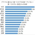 昔はよく食べたが今は食べていない・食べられない食品