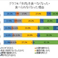 「牛肉」を食べなくなった・食べられなくなった理由