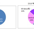 国内の法人向けスマホ端末（回線込み）契約数予測（OS）別