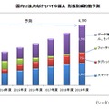 国内の法人向けモバイル端末　形態別契約数予測