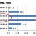 平日の睡眠時間