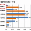 平日と休日の睡眠時間の比較