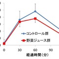 野菜ジュースの摂取が食後の血糖値に与える影響（血糖値推移）