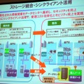 ストレージ統合とシンクライアント活用