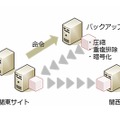 「RemoStorage」サービスイメージ図