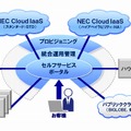 クラウド基盤「NEC Cloud IaaS」、設計パターン集を公開 画像