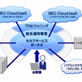 「NEC Cloud IaaS」の全体像