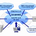 「NEC Cloud IaaS」の全体像