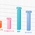 Q.自分の体型をどう思っていますか？（女性／290名）