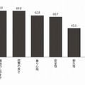 自家用車に求めるもの