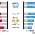 オークション/フリマサービス 性年齢構成比　2014年6月