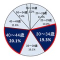 Q.「自分の体から発しているニオイ（口臭以外）」の変化を感じた年齢はいつですか？［男性］