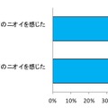 Q. 職場での「他人の体から発するニオイ（口臭以外）」についてお聞かせください