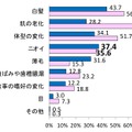 Q. エイジング項目についてお聞かせください。自分の加齢を感じる項目は？（MA）