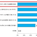 Ｑ. 「加齢臭」について知っていることをお聞かせ下さい