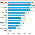 Q. あなたが普段、「職場の身だしなみ」として「実際に気をつけている・ケアしている」ことはどんなことですか？［全体］（MA）