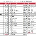 国別のSNS利用度