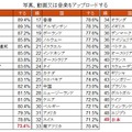 写真、動画、音楽のアップロード頻度