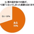 朝の起き抜けの顔が、“がっかり顔”になってしまった経験はありますか？