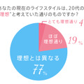 20代後半女性が考える“理想の30代”像