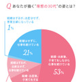 20代後半女性が考える“理想の30代”像